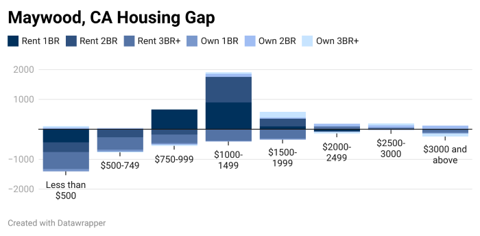 Maywood Housing Gap