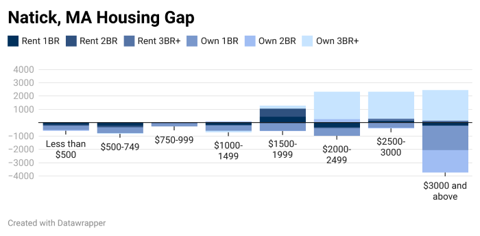 Natick Housing Gap
