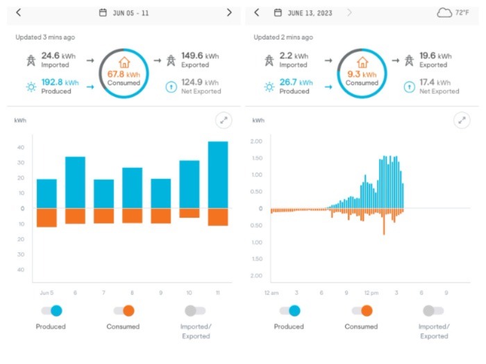 Solar dashboard for day and week