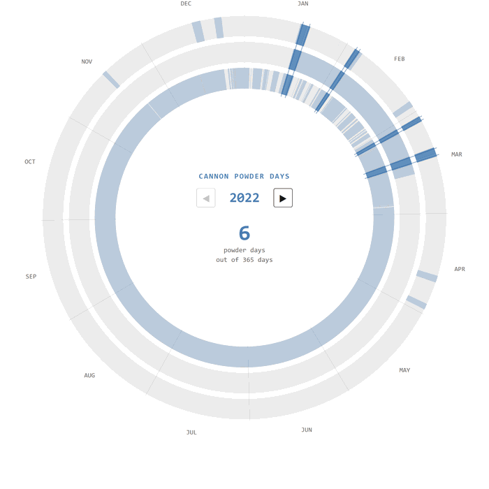 Animated radial chart cycling through Cannon powder days 2022 through 2025