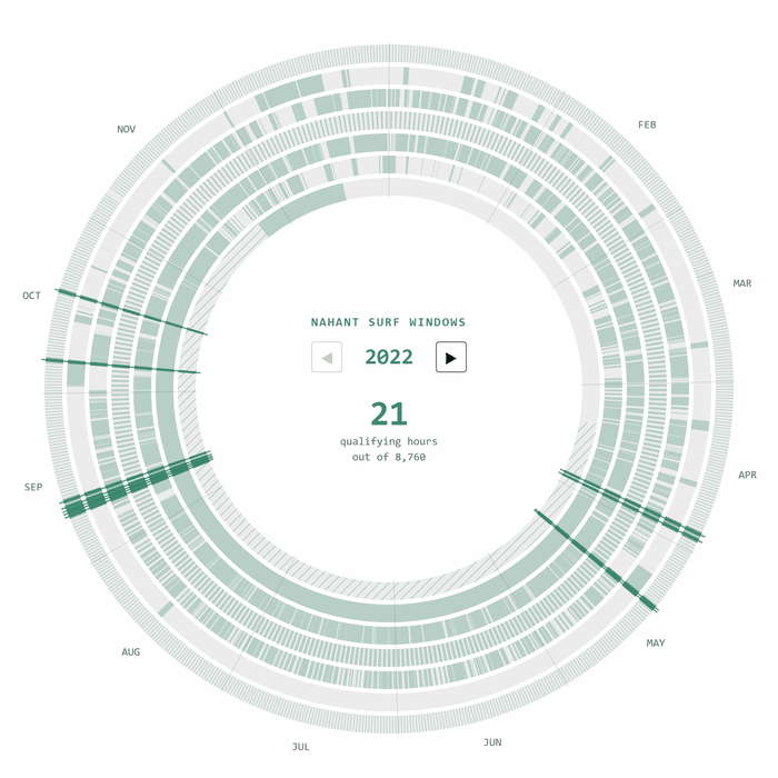 Animated radial chart cycling through Nahant surf windows 2022 through 2025